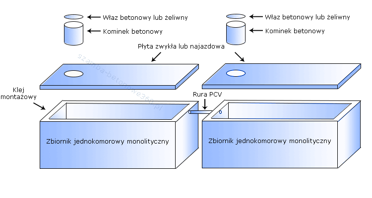 Szamba - Zbiorniki wielokomorowe łączone  w Rydzyna